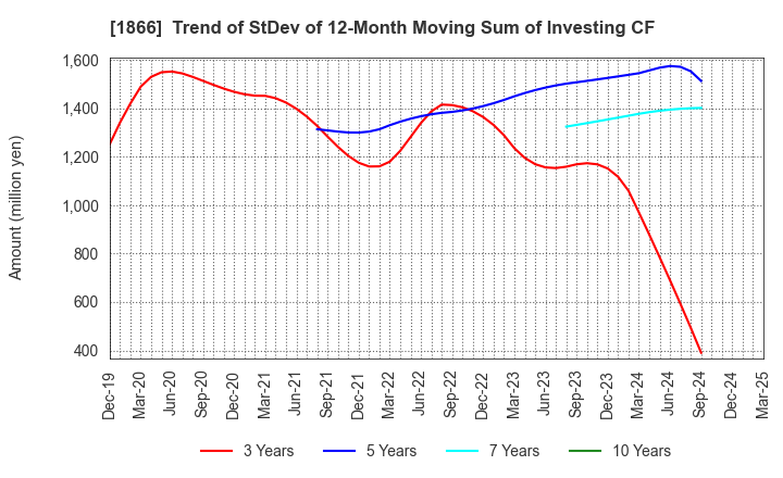 1866 KITANO CONSTRUCTION CORP.: Trend of StDev of 12-Month Moving Sum of Investing CF