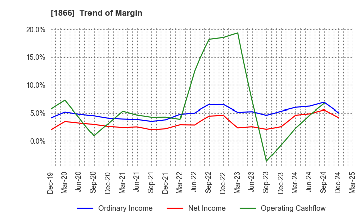 1866 KITANO CONSTRUCTION CORP.: Trend of Margin