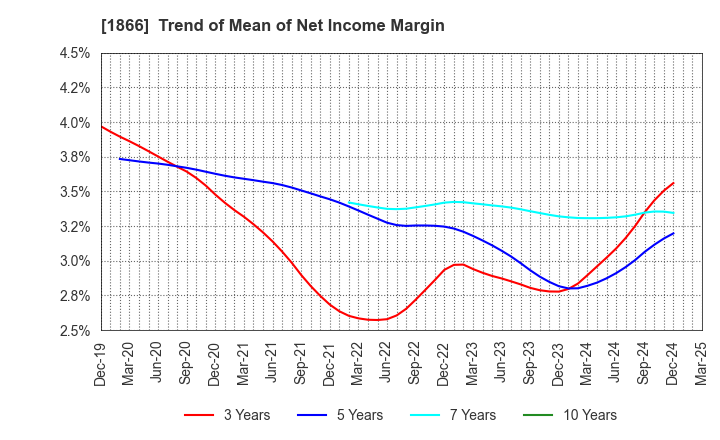 1866 KITANO CONSTRUCTION CORP.: Trend of Mean of Net Income Margin