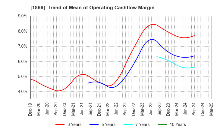1866 KITANO CONSTRUCTION CORP.: Trend of Mean of Operating Cashflow Margin
