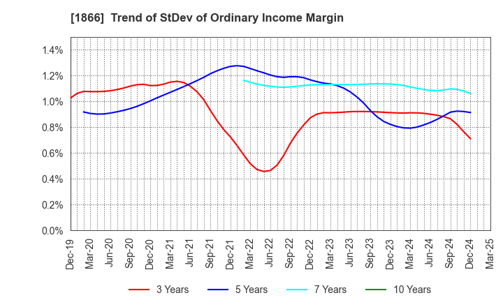 1866 KITANO CONSTRUCTION CORP.: Trend of StDev of Ordinary Income Margin