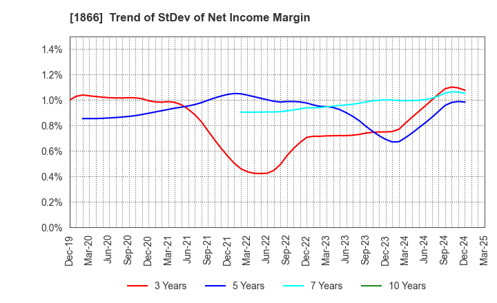 1866 KITANO CONSTRUCTION CORP.: Trend of StDev of Net Income Margin
