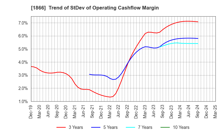 1866 KITANO CONSTRUCTION CORP.: Trend of StDev of Operating Cashflow Margin