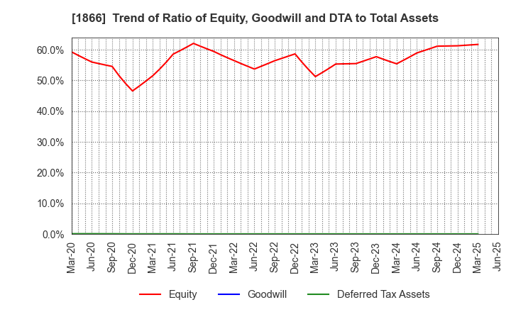 1866 KITANO CONSTRUCTION CORP.: Trend of Ratio of Equity, Goodwill and DTA to Total Assets