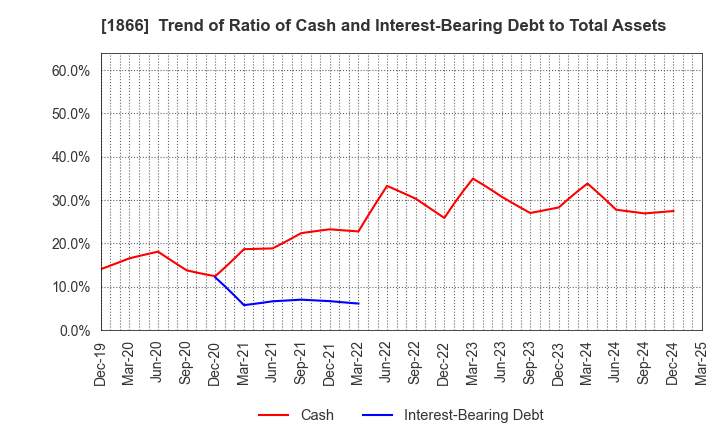 1866 KITANO CONSTRUCTION CORP.: Trend of Ratio of Cash and Interest-Bearing Debt to Total Assets