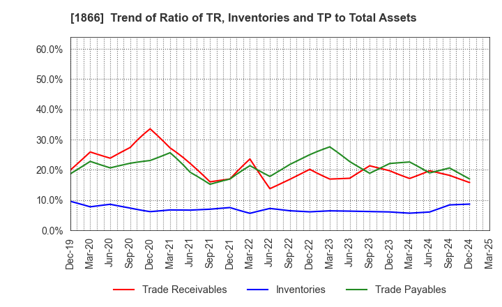 1866 KITANO CONSTRUCTION CORP.: Trend of Ratio of TR, Inventories and TP to Total Assets