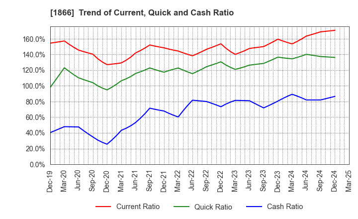 1866 KITANO CONSTRUCTION CORP.: Trend of Current, Quick and Cash Ratio