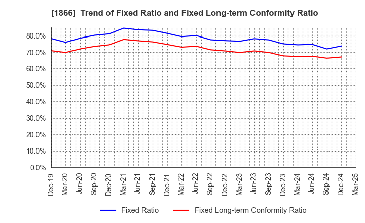 1866 KITANO CONSTRUCTION CORP.: Trend of Fixed Ratio and Fixed Long-term Conformity Ratio