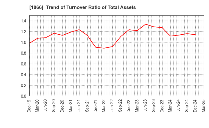 1866 KITANO CONSTRUCTION CORP.: Trend of Turnover Ratio of Total Assets