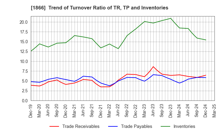 1866 KITANO CONSTRUCTION CORP.: Trend of Turnover Ratio of TR, TP and Inventories