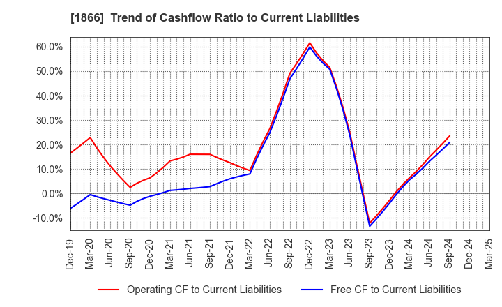 1866 KITANO CONSTRUCTION CORP.: Trend of Cashflow Ratio to Current Liabilities