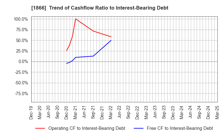 1866 KITANO CONSTRUCTION CORP.: Trend of Cashflow Ratio to Interest-Bearing Debt