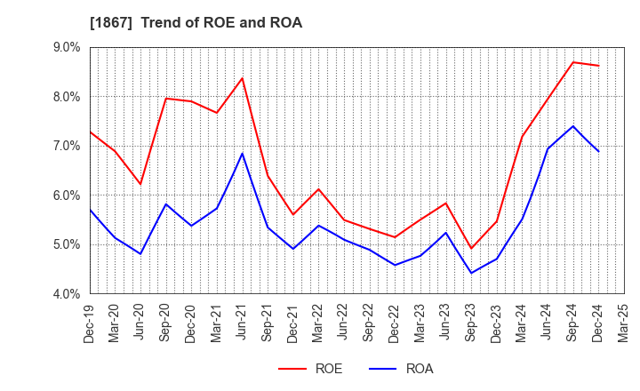 1867 UEKI CORPORATION: Trend of ROE and ROA