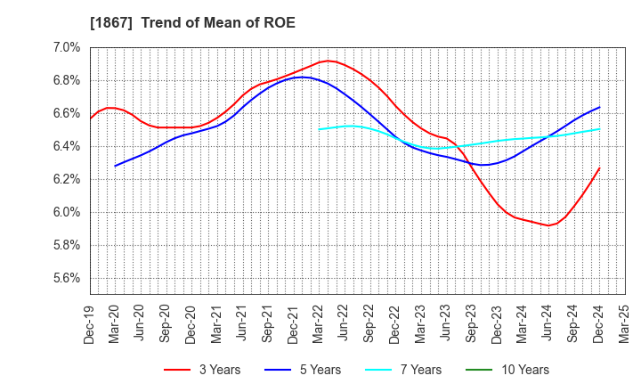 1867 UEKI CORPORATION: Trend of Mean of ROE