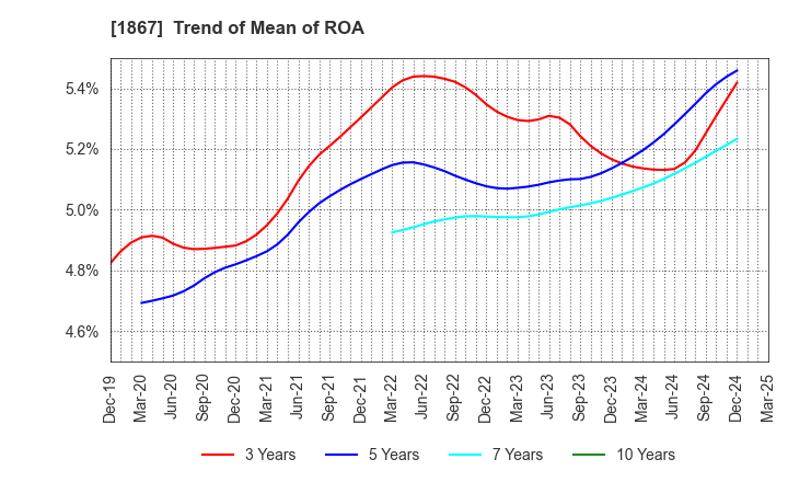 1867 UEKI CORPORATION: Trend of Mean of ROA