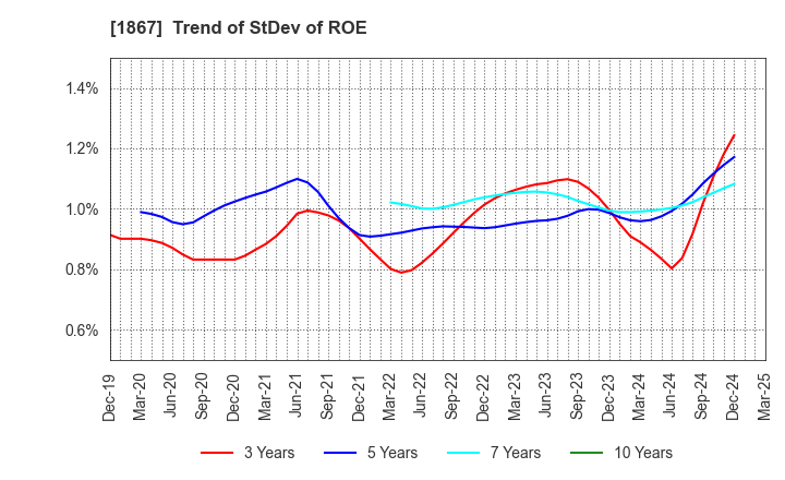 1867 UEKI CORPORATION: Trend of StDev of ROE