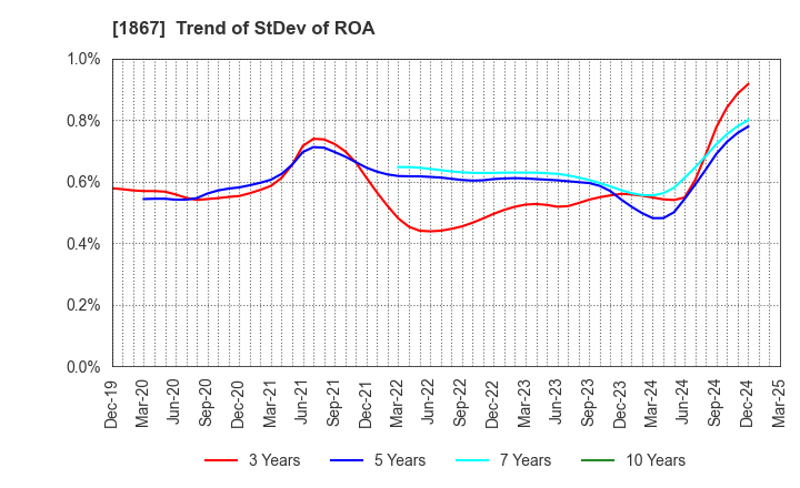 1867 UEKI CORPORATION: Trend of StDev of ROA