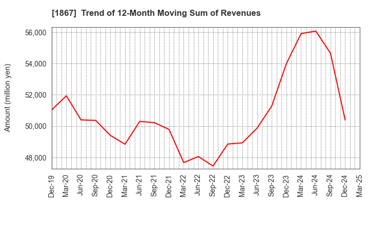1867 UEKI CORPORATION: Trend of 12-Month Moving Sum of Revenues