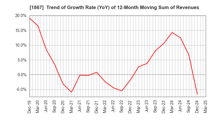 1867 UEKI CORPORATION: Trend of Growth Rate (YoY) of 12-Month Moving Sum of Revenues