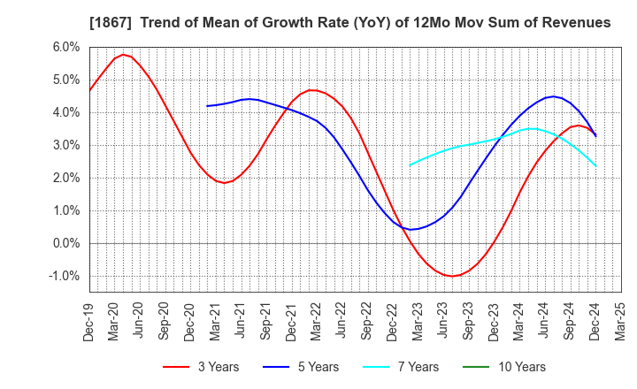 1867 UEKI CORPORATION: Trend of Mean of Growth Rate (YoY) of 12Mo Mov Sum of Revenues