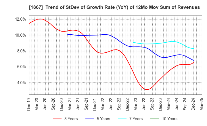 1867 UEKI CORPORATION: Trend of StDev of Growth Rate (YoY) of 12Mo Mov Sum of Revenues