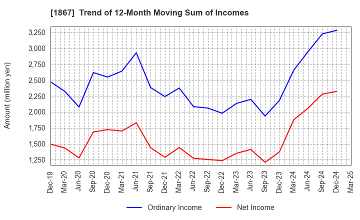 1867 UEKI CORPORATION: Trend of 12-Month Moving Sum of Incomes