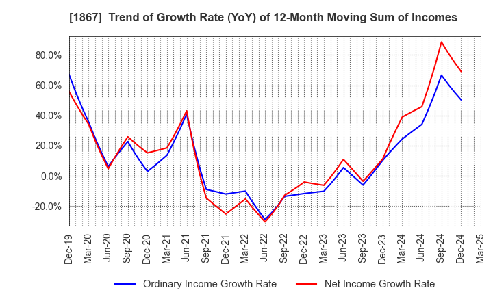 1867 UEKI CORPORATION: Trend of Growth Rate (YoY) of 12-Month Moving Sum of Incomes