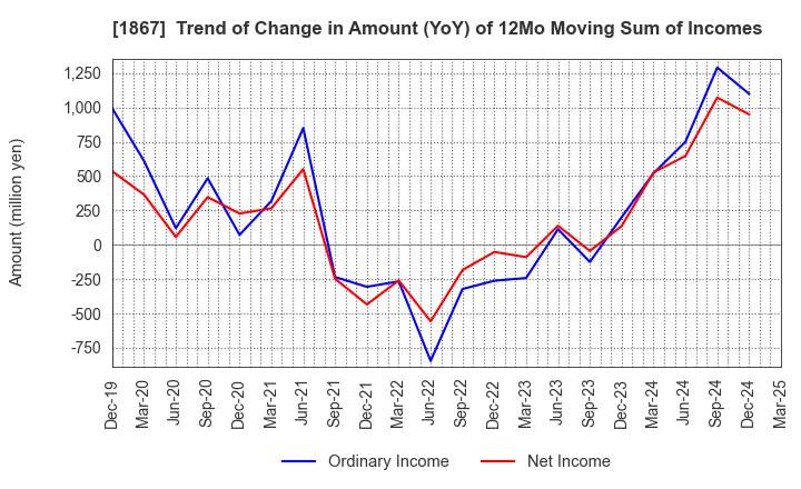 1867 UEKI CORPORATION: Trend of Change in Amount (YoY) of 12Mo Moving Sum of Incomes