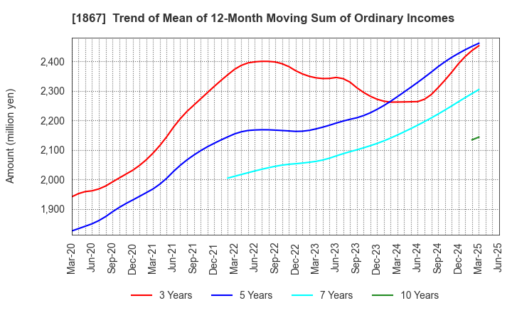 1867 UEKI CORPORATION: Trend of Mean of 12-Month Moving Sum of Ordinary Incomes