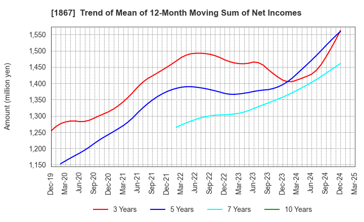 1867 UEKI CORPORATION: Trend of Mean of 12-Month Moving Sum of Net Incomes