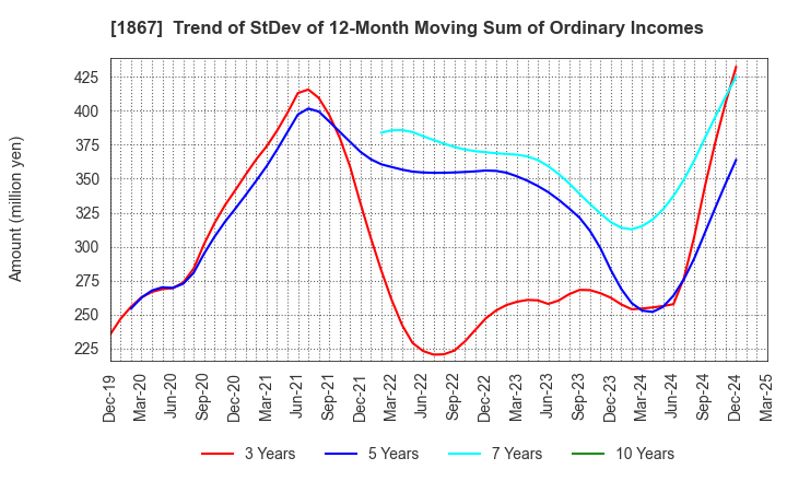 1867 UEKI CORPORATION: Trend of StDev of 12-Month Moving Sum of Ordinary Incomes