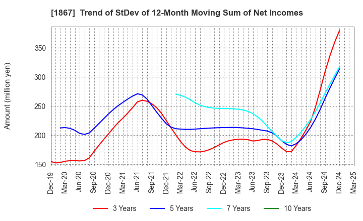 1867 UEKI CORPORATION: Trend of StDev of 12-Month Moving Sum of Net Incomes