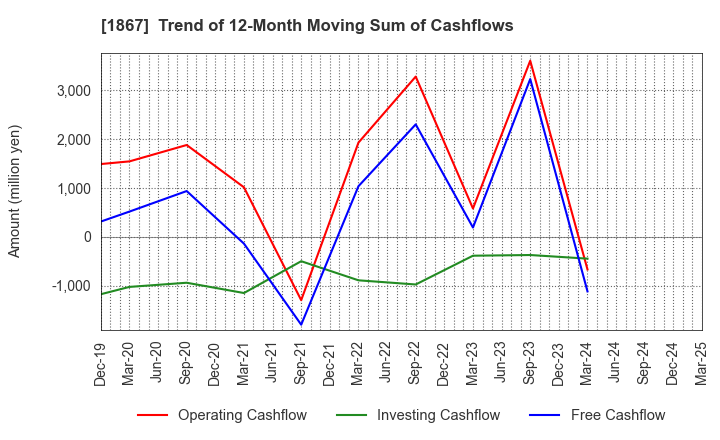 1867 UEKI CORPORATION: Trend of 12-Month Moving Sum of Cashflows
