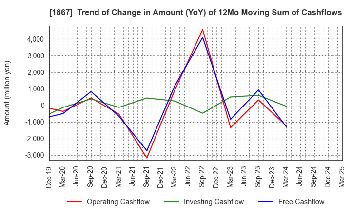 1867 UEKI CORPORATION: Trend of Change in Amount (YoY) of 12Mo Moving Sum of Cashflows