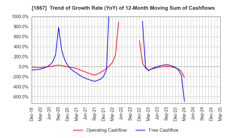 1867 UEKI CORPORATION: Trend of Growth Rate (YoY) of 12-Month Moving Sum of Cashflows