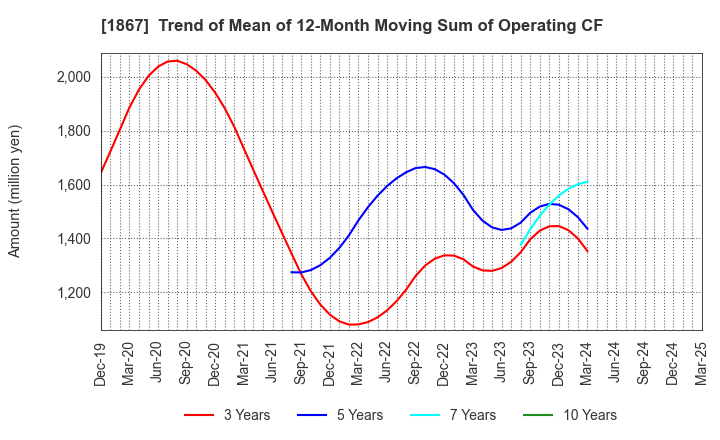 1867 UEKI CORPORATION: Trend of Mean of 12-Month Moving Sum of Operating CF