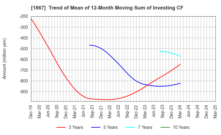 1867 UEKI CORPORATION: Trend of Mean of 12-Month Moving Sum of Investing CF
