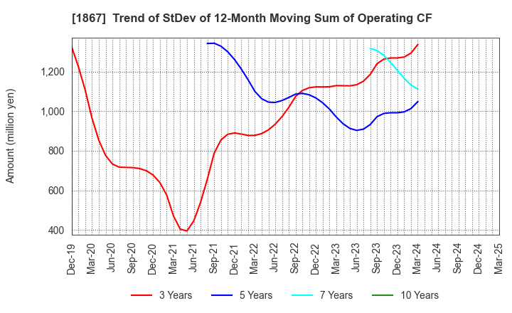 1867 UEKI CORPORATION: Trend of StDev of 12-Month Moving Sum of Operating CF