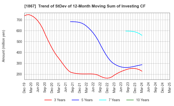 1867 UEKI CORPORATION: Trend of StDev of 12-Month Moving Sum of Investing CF