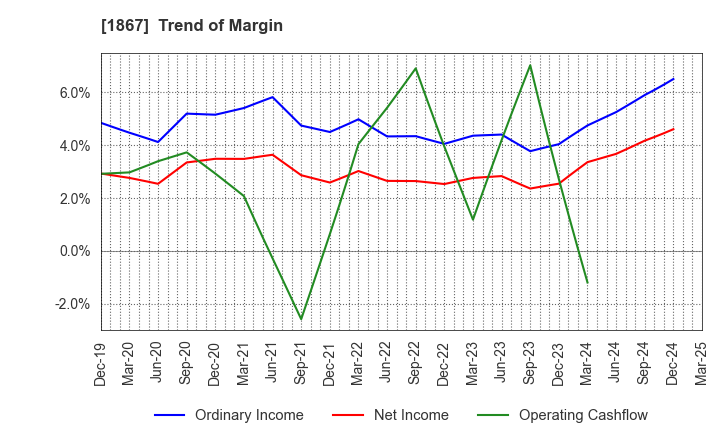 1867 UEKI CORPORATION: Trend of Margin