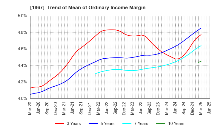 1867 UEKI CORPORATION: Trend of Mean of Ordinary Income Margin