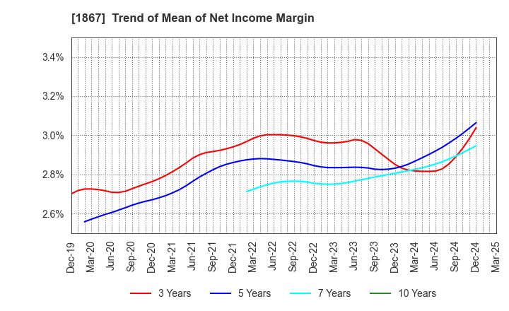 1867 UEKI CORPORATION: Trend of Mean of Net Income Margin