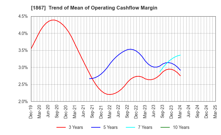 1867 UEKI CORPORATION: Trend of Mean of Operating Cashflow Margin