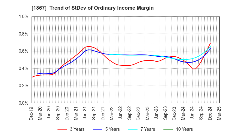 1867 UEKI CORPORATION: Trend of StDev of Ordinary Income Margin