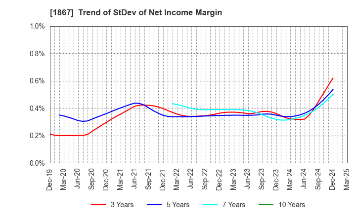 1867 UEKI CORPORATION: Trend of StDev of Net Income Margin