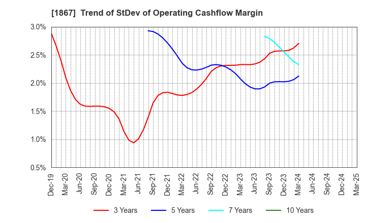 1867 UEKI CORPORATION: Trend of StDev of Operating Cashflow Margin
