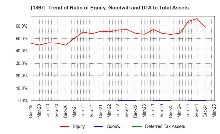 1867 UEKI CORPORATION: Trend of Ratio of Equity, Goodwill and DTA to Total Assets