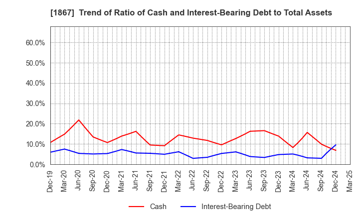 1867 UEKI CORPORATION: Trend of Ratio of Cash and Interest-Bearing Debt to Total Assets