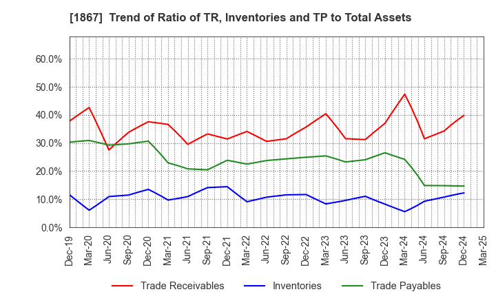 1867 UEKI CORPORATION: Trend of Ratio of TR, Inventories and TP to Total Assets