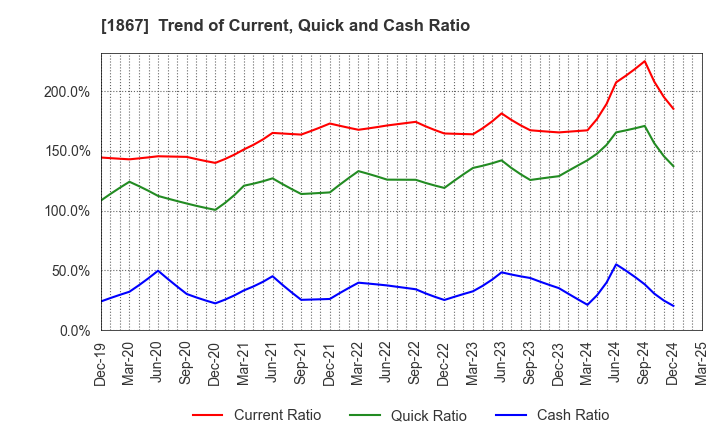 1867 UEKI CORPORATION: Trend of Current, Quick and Cash Ratio